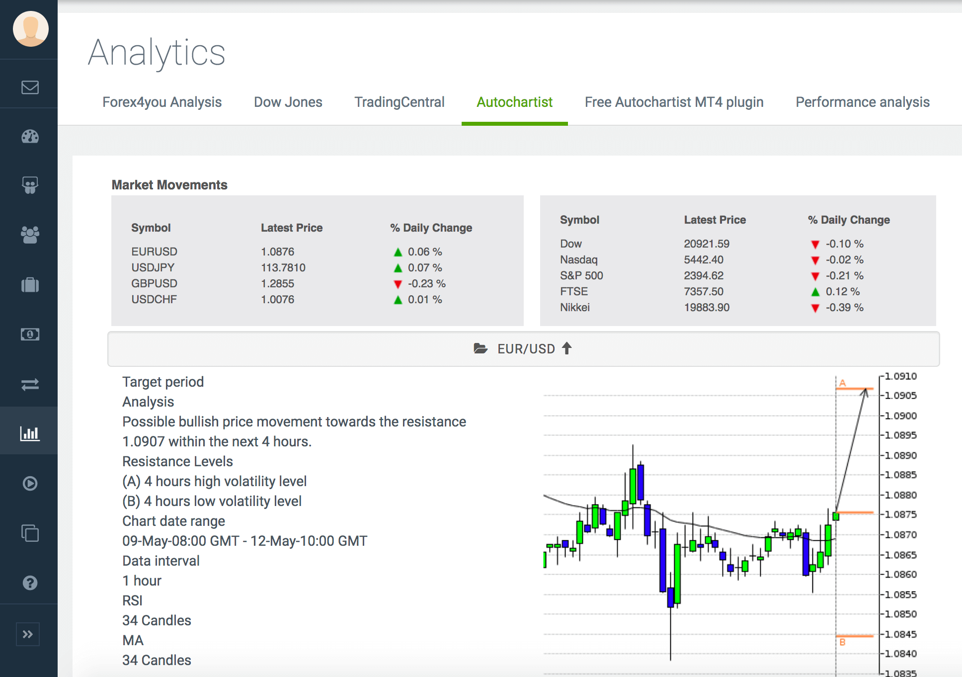 Reporte de mercado Autochartist